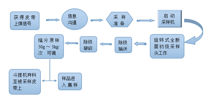 皮带采制样系统-系统工作流程.png