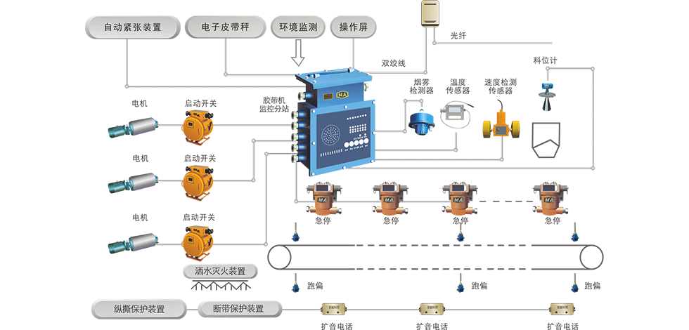 胶带输送机控制保护系统各种功能提高煤矿输送系统安全性和稳定性