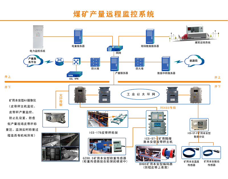 升级后的煤炭产量远程监控系统的系统特点