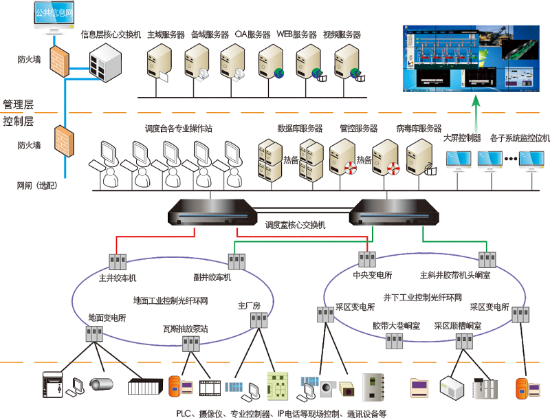 煤矿万兆网管一体化平台.png