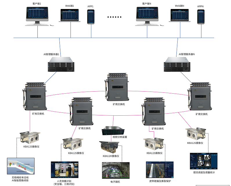 “前端识别+后端分析”,煤矿AI视频监控系统赋能井下安全管控