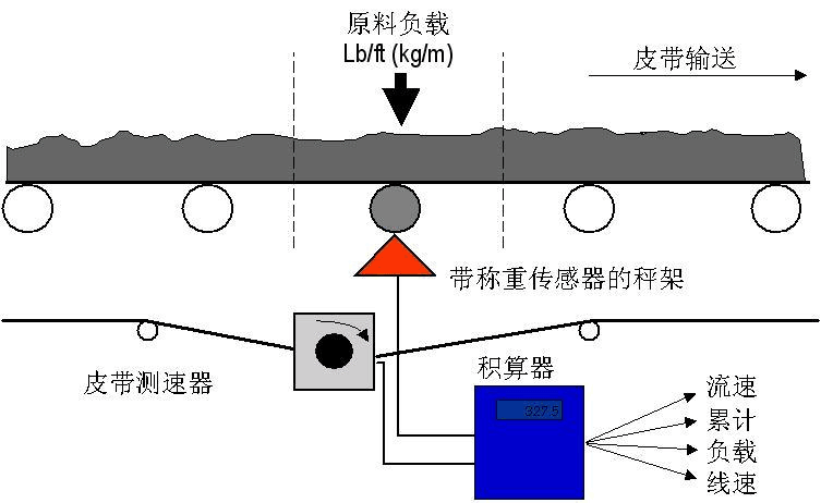 皮带秤分类：了解皮带秤在工业之中的作用